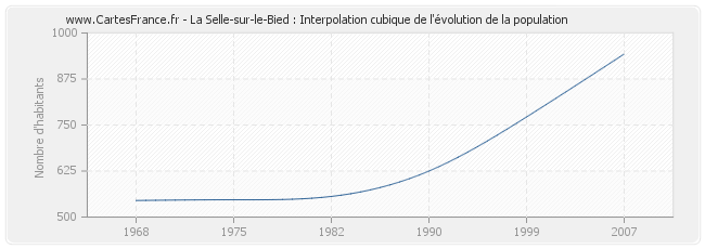 La Selle-sur-le-Bied : Interpolation cubique de l'évolution de la population